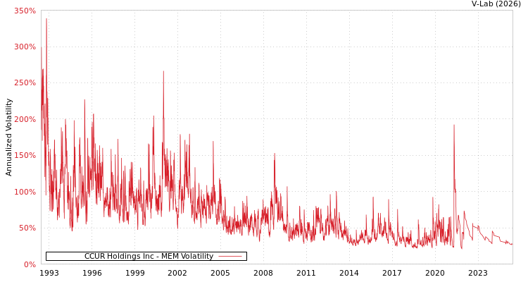 graph of CCUR Holdings Inc MEM