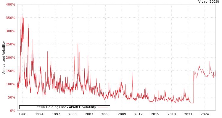 graph of CCUR Holdings Inc APARCH