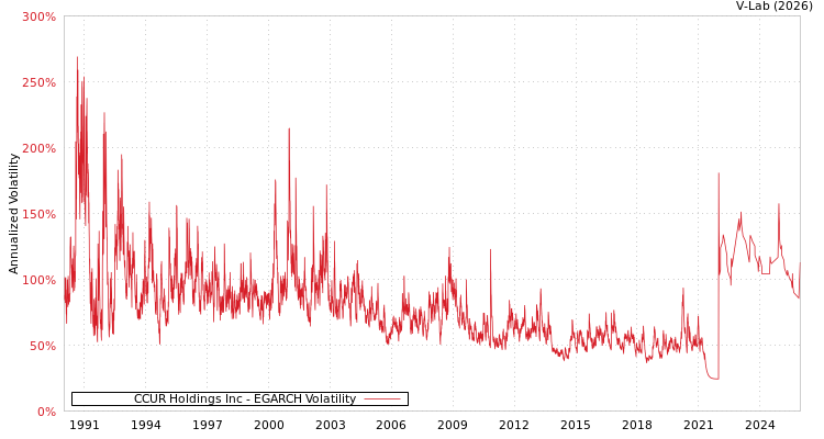 graph of CCUR Holdings Inc EGARCH