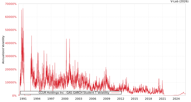 graph of CCUR Holdings Inc GAS-GARCH-T