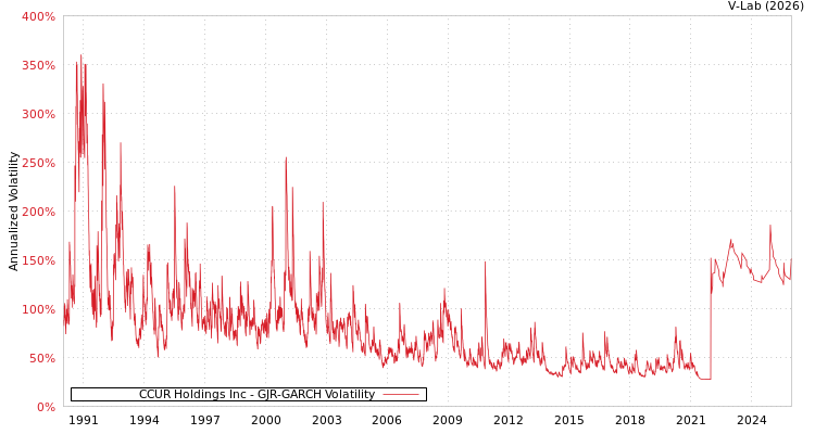 graph of CCUR Holdings Inc GJR-GARCH