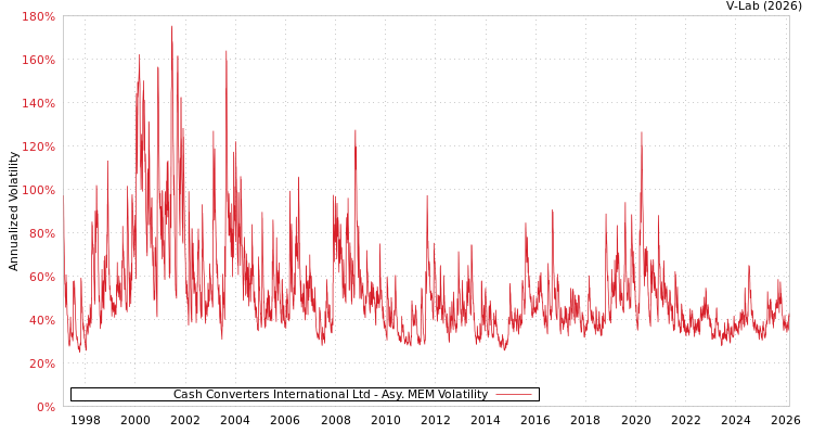 graph of Cash Converters International Ltd AMEM