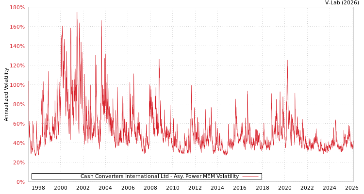 graph of Cash Converters International Ltd APMEM