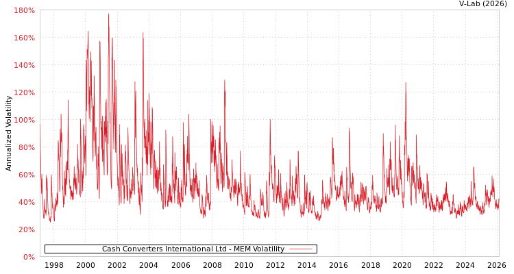 graph of Cash Converters International Ltd MEM