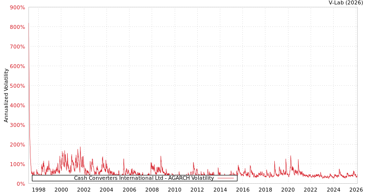 graph of Cash Converters International Ltd AGARCH
