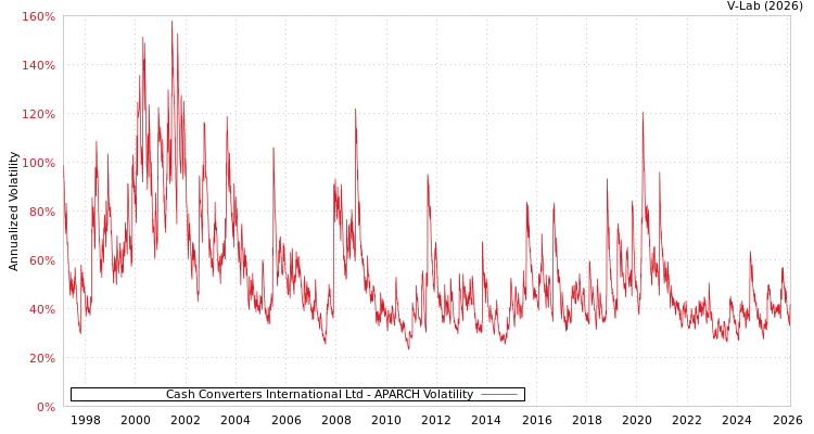 graph of Cash Converters International Ltd APARCH