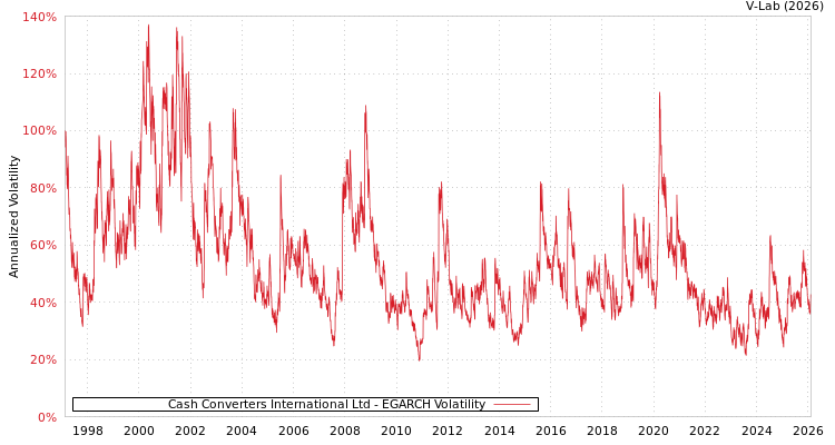graph of Cash Converters International Ltd EGARCH