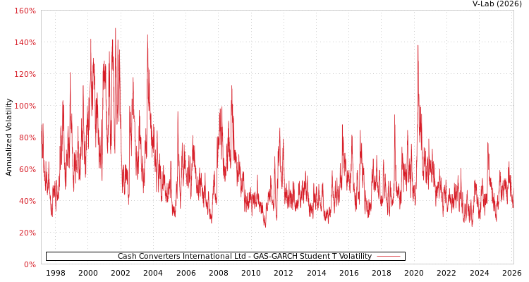 graph of Cash Converters International Ltd GAS-GARCH-T