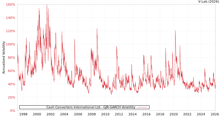 graph of Cash Converters International Ltd GJR-GARCH