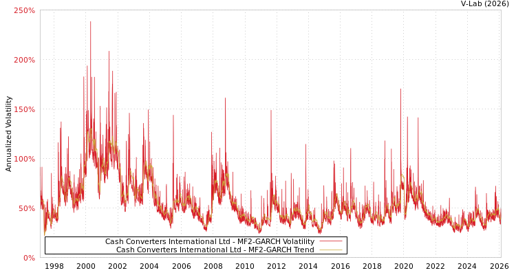 graph of Cash Converters International Ltd MF2-GARCH