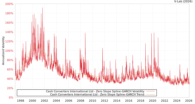 graph of Cash Converters International Ltd S0GARCH