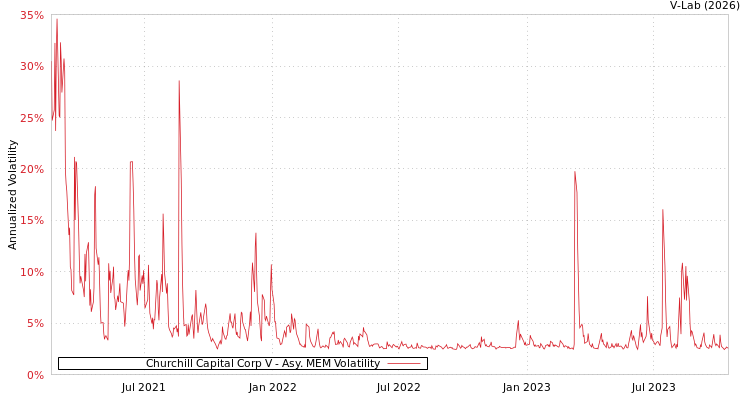 graph of Churchill Capital Corp V AMEM