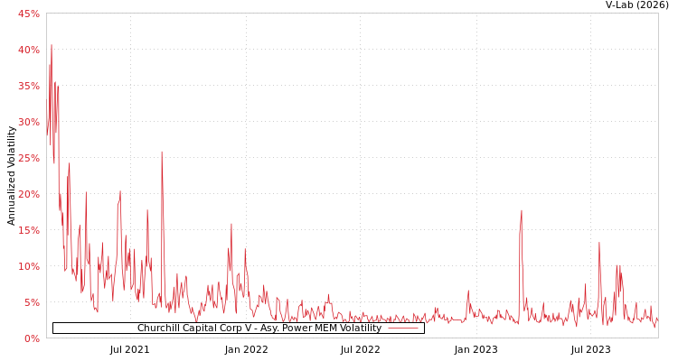 graph of Churchill Capital Corp V APMEM