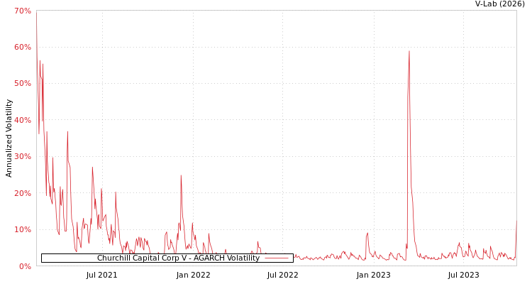 graph of Churchill Capital Corp V AGARCH