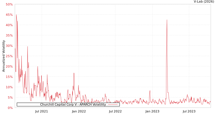 graph of Churchill Capital Corp V APARCH