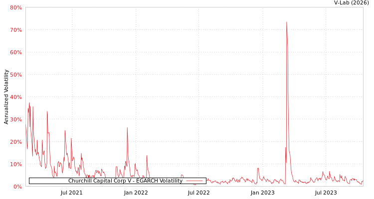 graph of Churchill Capital Corp V EGARCH