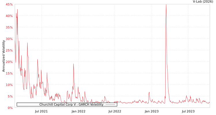 graph of Churchill Capital Corp V GARCH