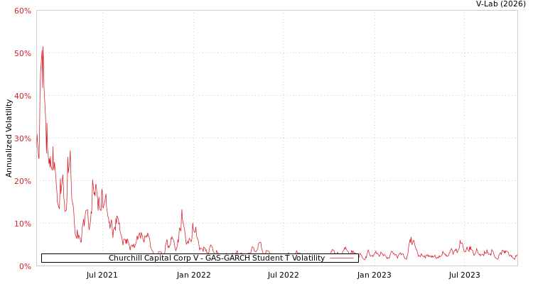 graph of Churchill Capital Corp V GAS-GARCH-T