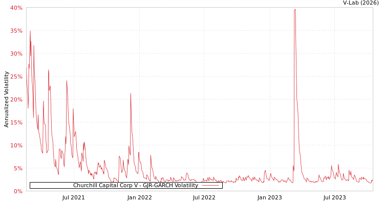 graph of Churchill Capital Corp V GJR-GARCH