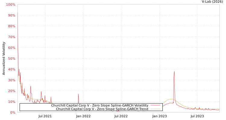 graph of Churchill Capital Corp V S0GARCH