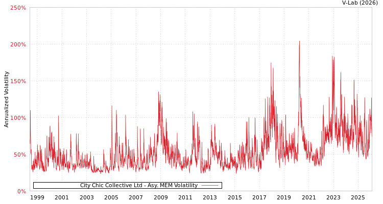 graph of City Chic Collective Ltd AMEM