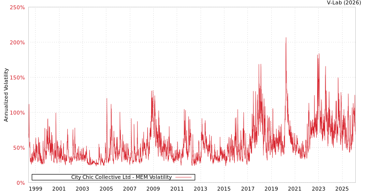 graph of City Chic Collective Ltd MEM