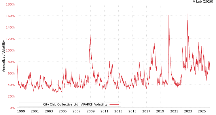 graph of City Chic Collective Ltd APARCH
