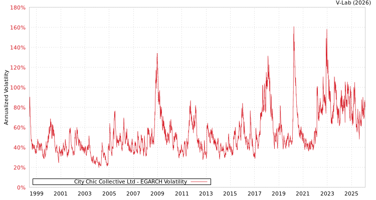 graph of City Chic Collective Ltd EGARCH