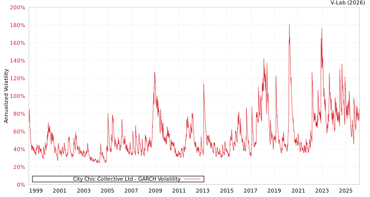 graph of City Chic Collective Ltd GARCH