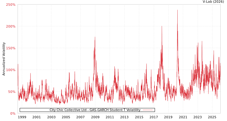 graph of City Chic Collective Ltd GAS-GARCH-T