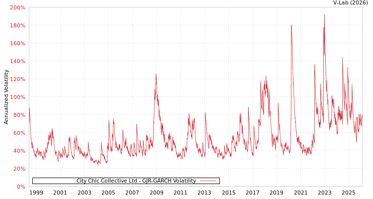 graph of City Chic Collective Ltd GJR-GARCH