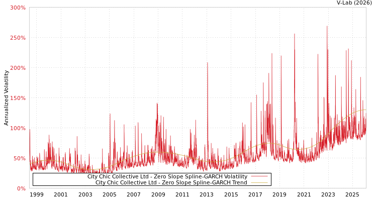 graph of City Chic Collective Ltd S0GARCH