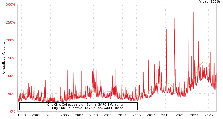graph of City Chic Collective Ltd SGARCH