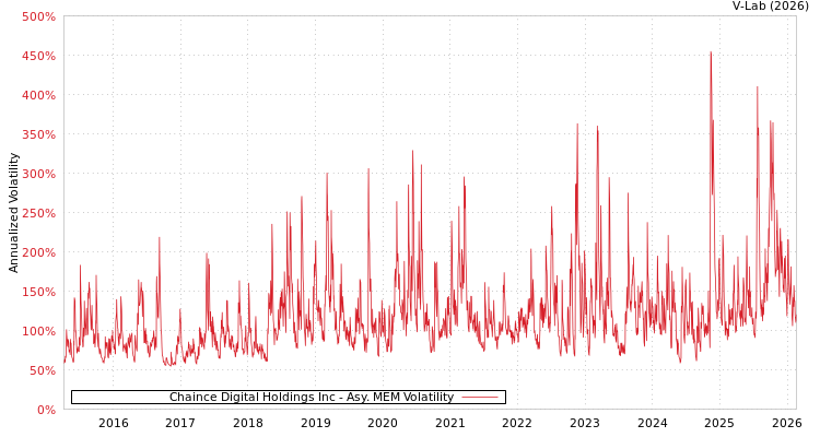 graph of Chaince Digital Holdings Inc AMEM