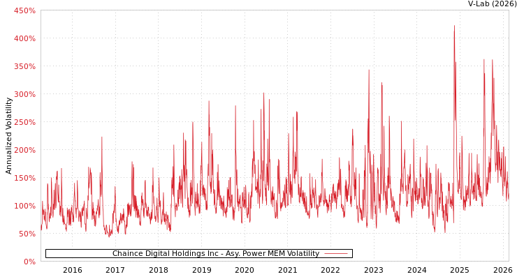 graph of Chaince Digital Holdings Inc APMEM