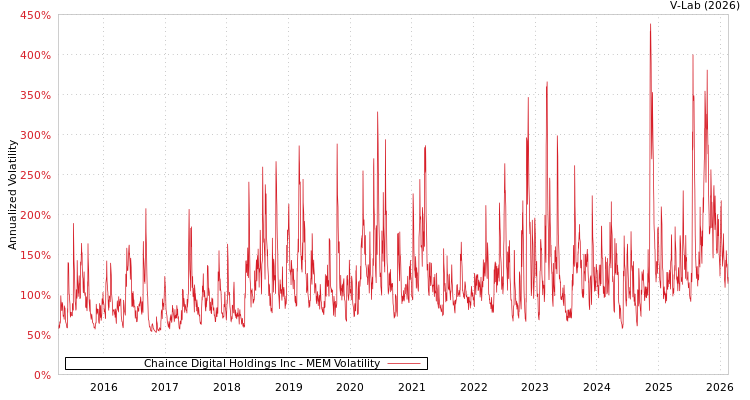 graph of Chaince Digital Holdings Inc MEM
