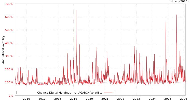 graph of Chaince Digital Holdings Inc AGARCH
