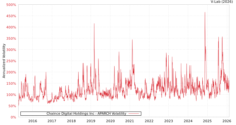 graph of Chaince Digital Holdings Inc APARCH