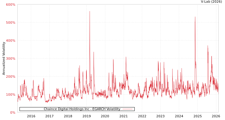 graph of Chaince Digital Holdings Inc EGARCH