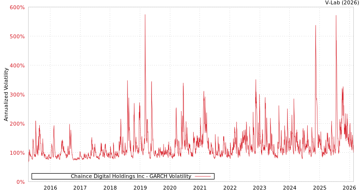 graph of Chaince Digital Holdings Inc GARCH