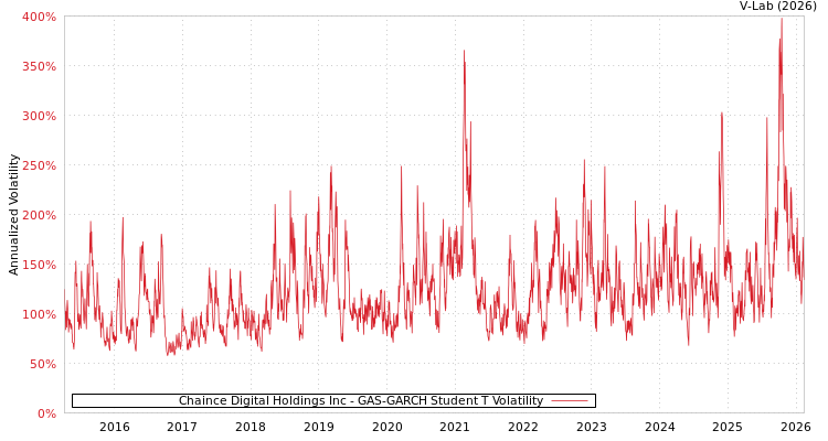 graph of Chaince Digital Holdings Inc GAS-GARCH-T