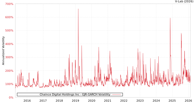 graph of Chaince Digital Holdings Inc GJR-GARCH