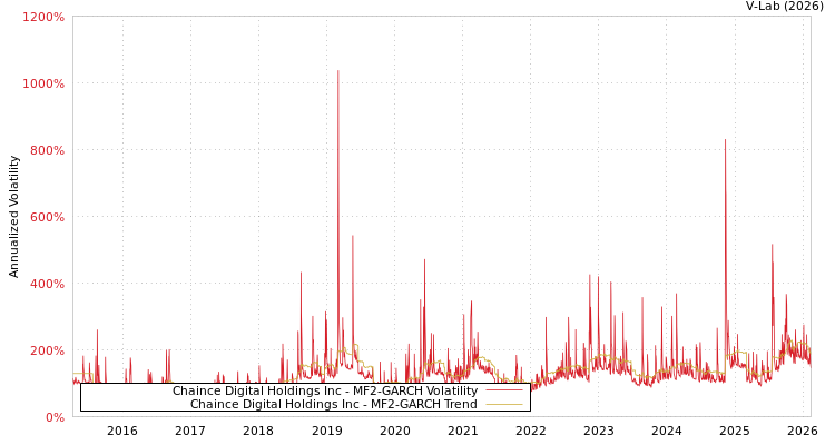 graph of Chaince Digital Holdings Inc MF2-GARCH