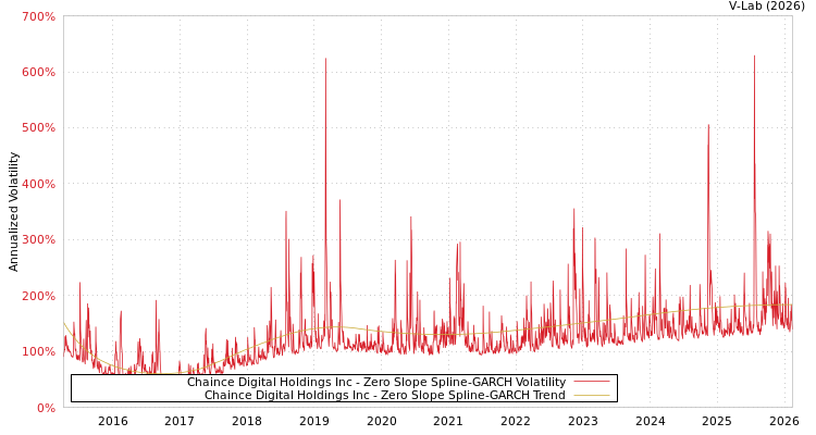 graph of Chaince Digital Holdings Inc S0GARCH