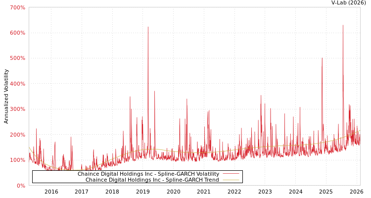 graph of Chaince Digital Holdings Inc SGARCH