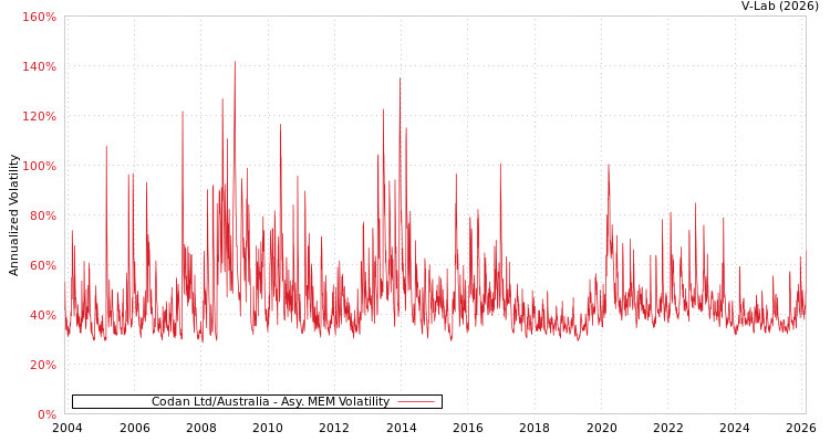 graph of Codan Ltd/Australia AMEM