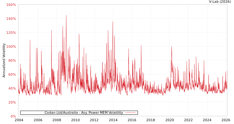 graph of Codan Ltd/Australia APMEM