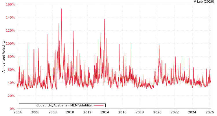 graph of Codan Ltd/Australia MEM