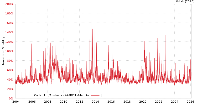 graph of Codan Ltd/Australia APARCH