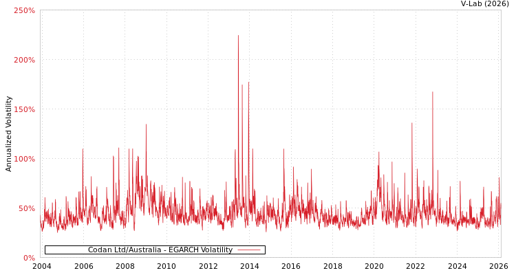 graph of Codan Ltd/Australia EGARCH